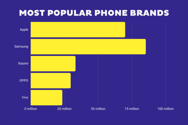 Smartphone Brands have most service centers